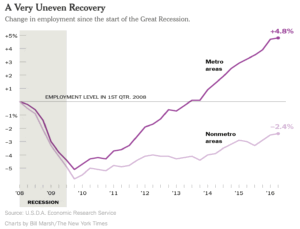 Read more about the article The Lasting Effects of the Great Recession on Rural Employment