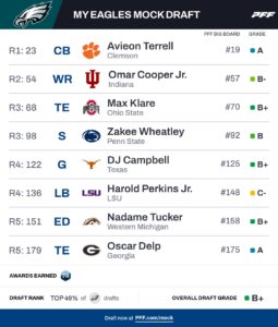 Read more about the article 2026 NFL Draft Order Predictions: Eagles Focus on Defense